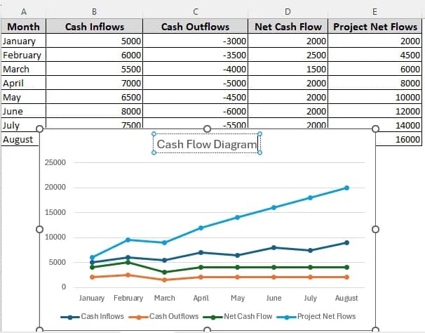 Including Inflows, Outflows, and Cumulative Cash Flows in the Diagram