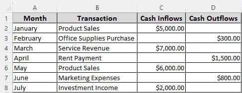 Creating a Cash Flow Diagram Using Net Cash Flow