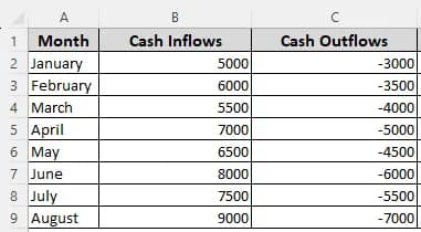 Including Inflows, Outflows, and Cumulative Cash Flows in the Diagram