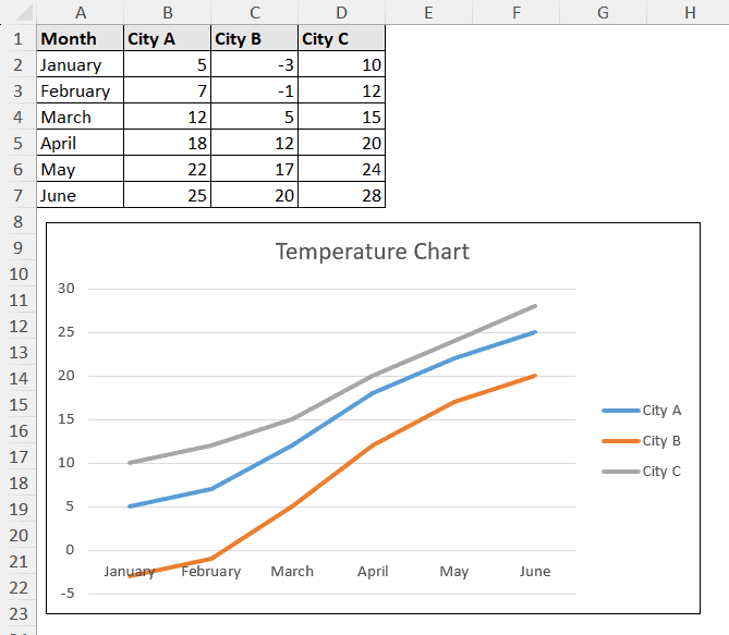 temperature chart of different cities
