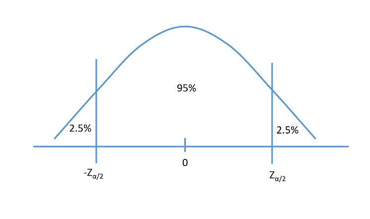 Graphical representation of Z score 95 confidence interval