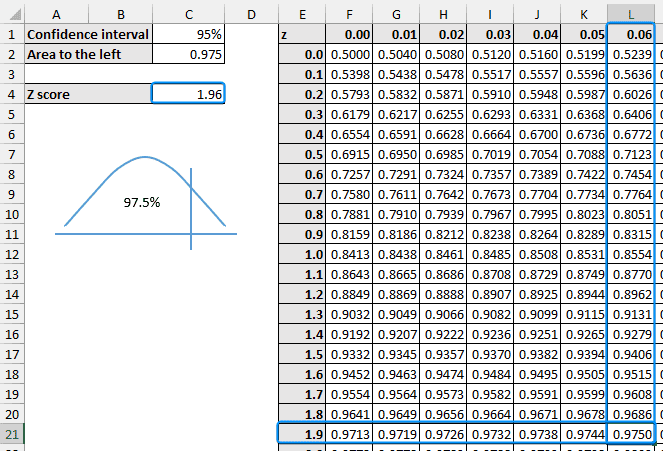 Looking up Z table to find 95% confidence interval