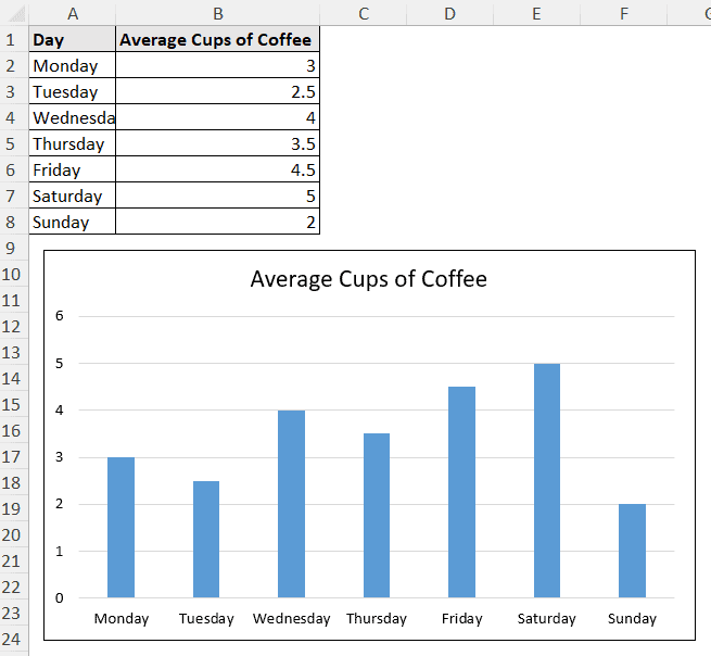 average cup of coffee consumption in a chart
