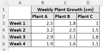 growth rate of plans across different weeks