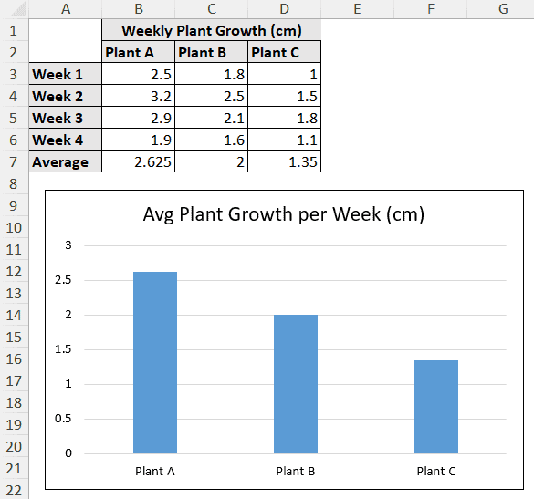 three plants growth across weeks