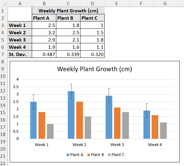 standard deviation values displaying as error bars