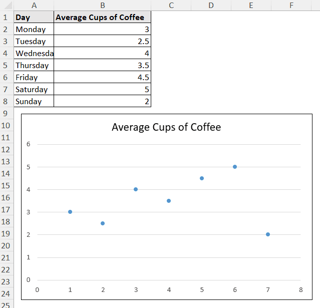 scatter chart plotted from coffee data