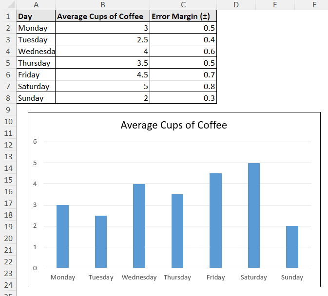 data with different error margins