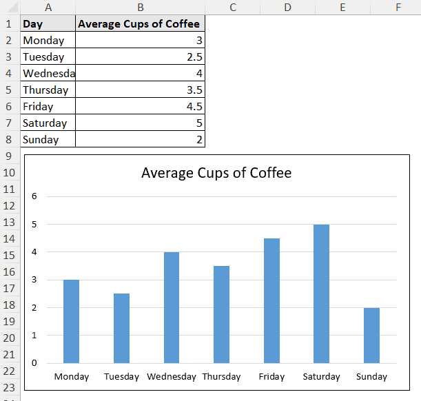 average weekly cup of coffee consumption chart