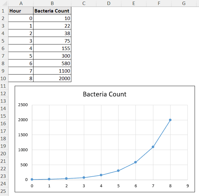 bacteria count over different hours