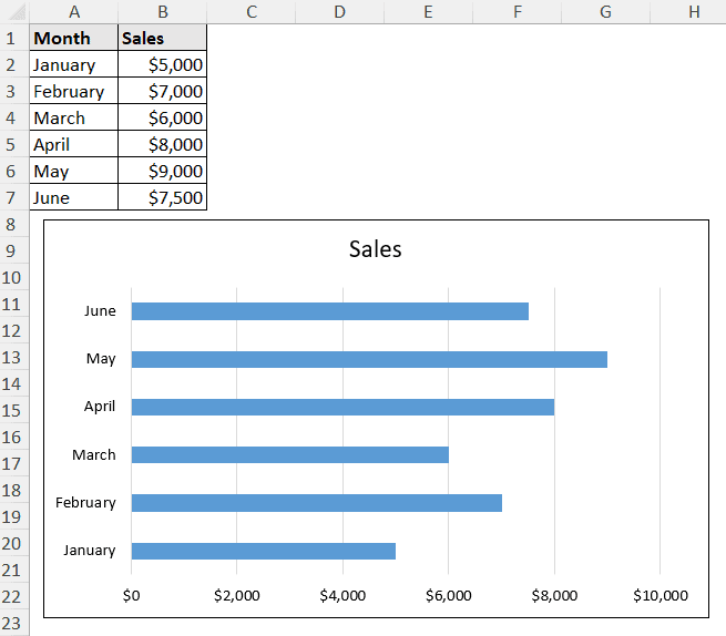 bar chart showing sales in different months