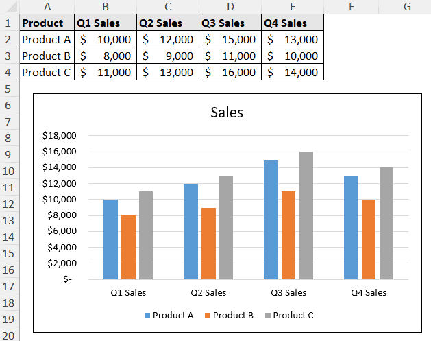column charts of quarterly sales