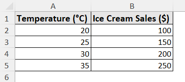 ice cream sales on different days