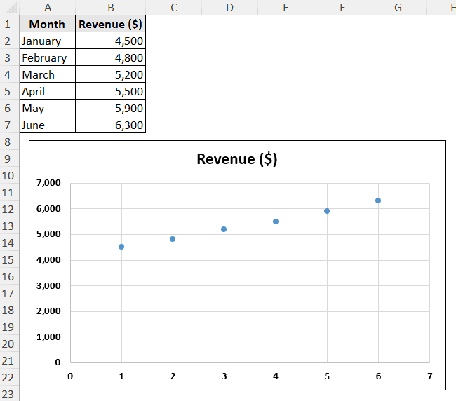 monthly revenue data on a scatter plot