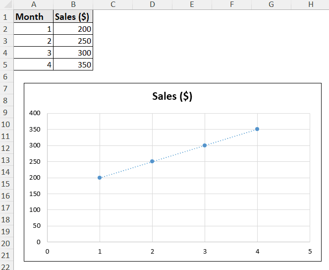 sales every month