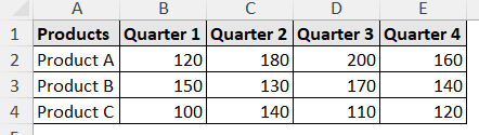 sales quantity of different products across different quarters