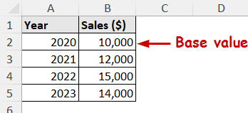 sales value by year