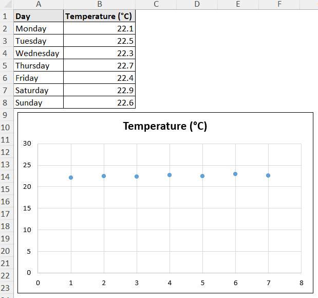 temperature readings across different days