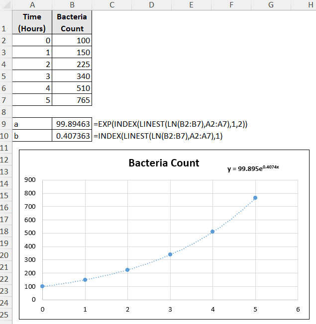 a and b values from formula matching the same trendline equation