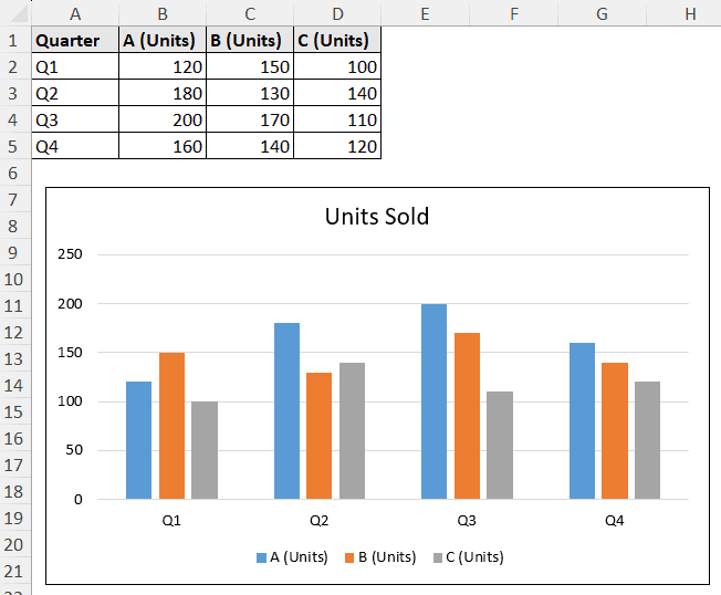 clustered column chart for different unit sales in different quarters