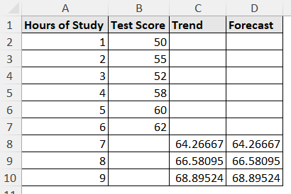 comparison of trend and forecast function