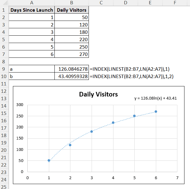 a and b values matching the automated logarithmic equation