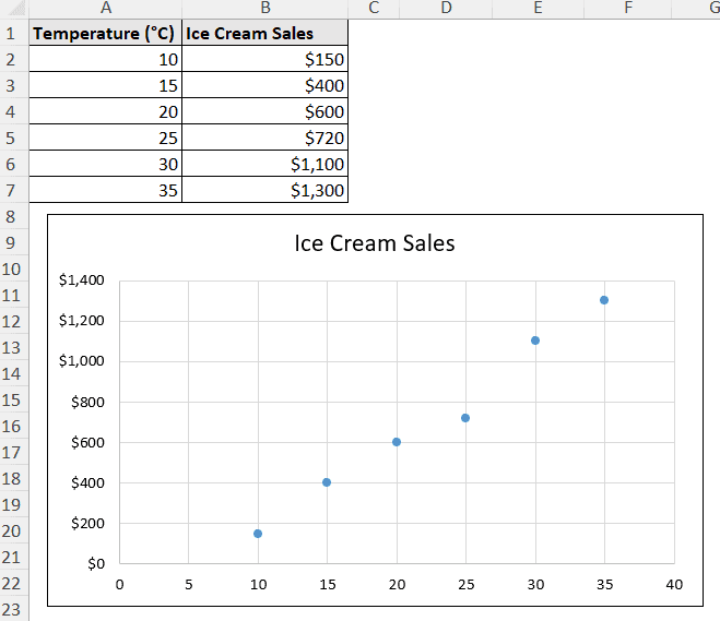 scatter plot showing ice cream sales at different temperatures