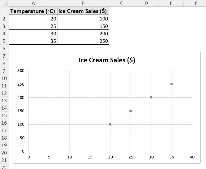 sales data plotted