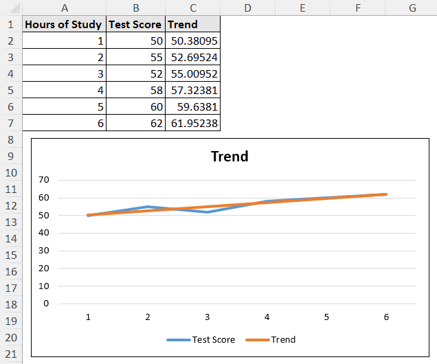 chart showing both actual values and trend