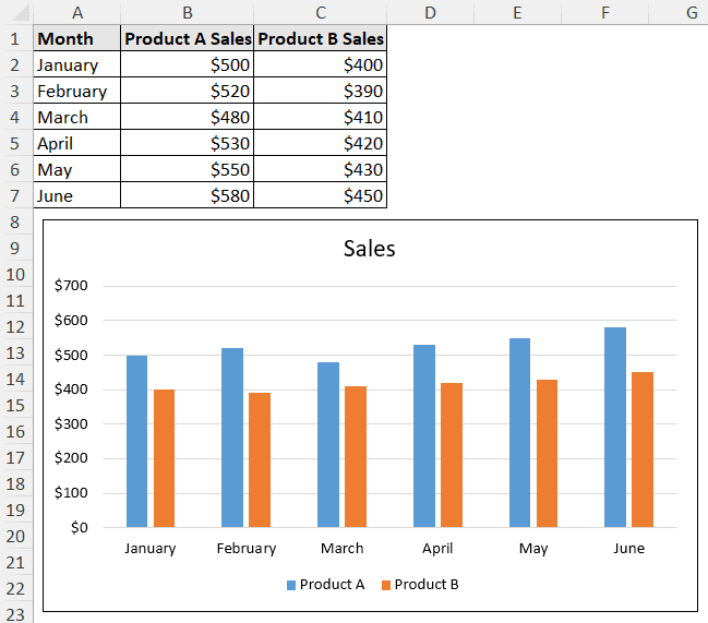 column chart showing sales of two different products
