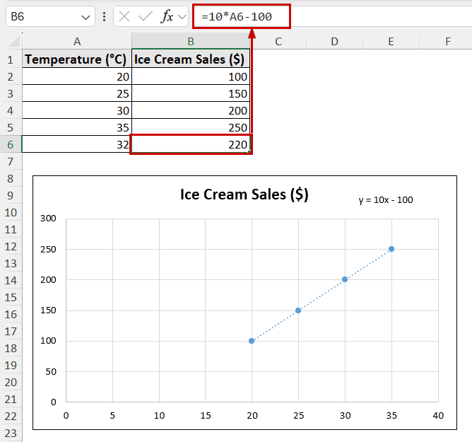 finding the unknown value from graph equation