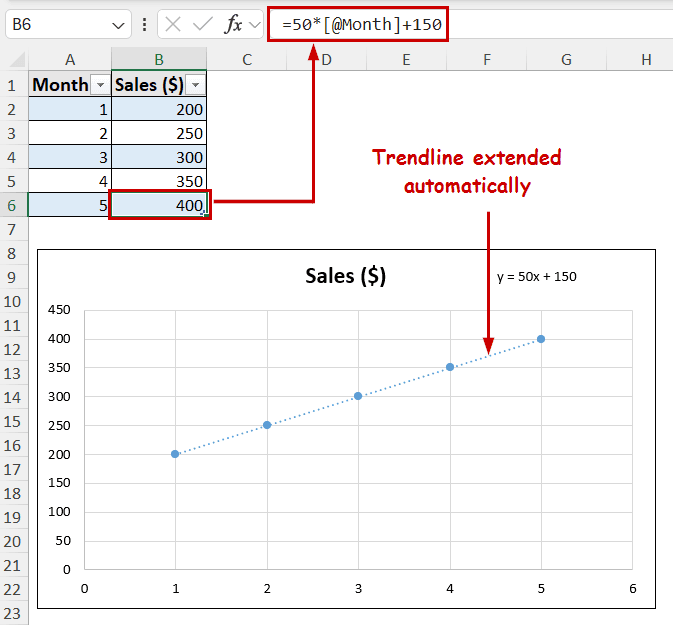trendline extended automatically based on the inserted value