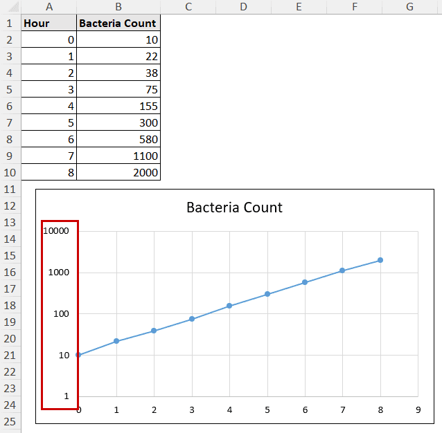 axis scale change to logarithmic