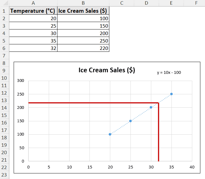 visually estimating unknown value from graph
