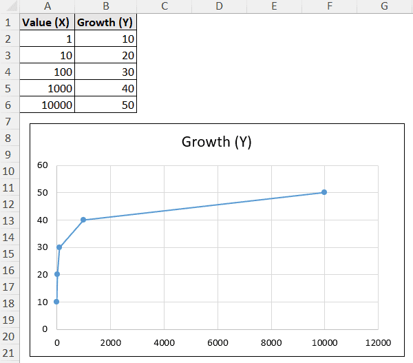 x axis containing exponential values