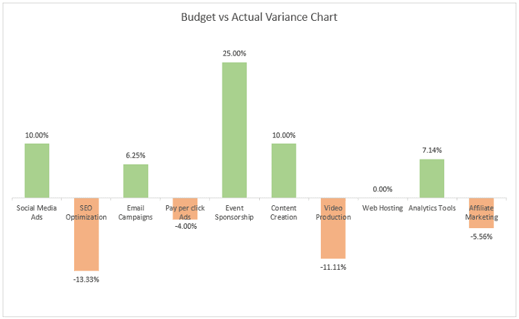 budget vs actual variance chart in Excel
