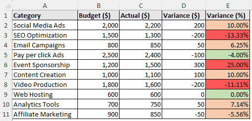 Highlighting budget vs actual variance with Excel conditional formatting