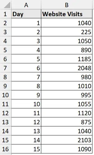Daily website visits dataset to calculate outliers in Excel