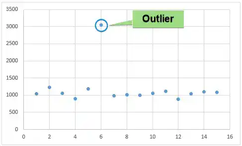 Scatter chart showing outlier