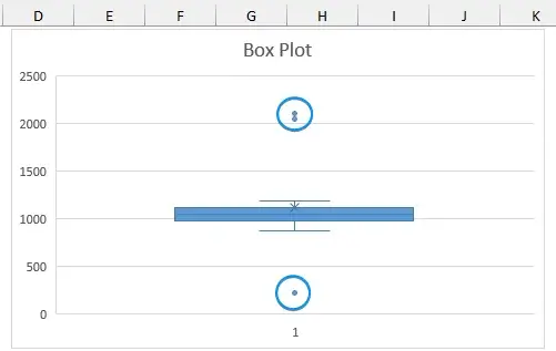 Boxplot showing the outliers