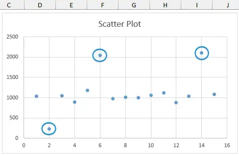 Scatterplot showing outliers 