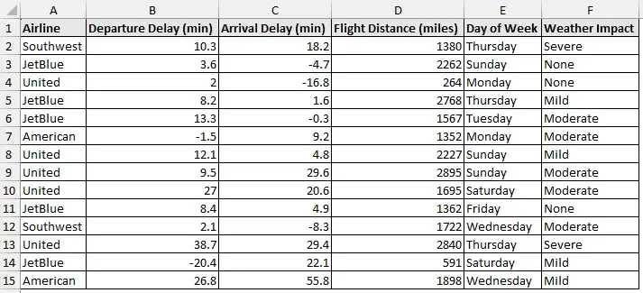 Airline performance dataset to calculate standard error