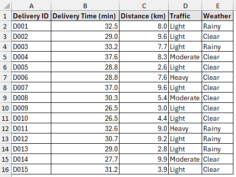 Delivery times dataset to calculate uncertainty in Excel