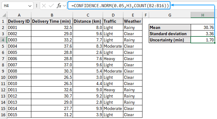 Using CONFIDENCE.NORM function to find uncertainty in the delivery times