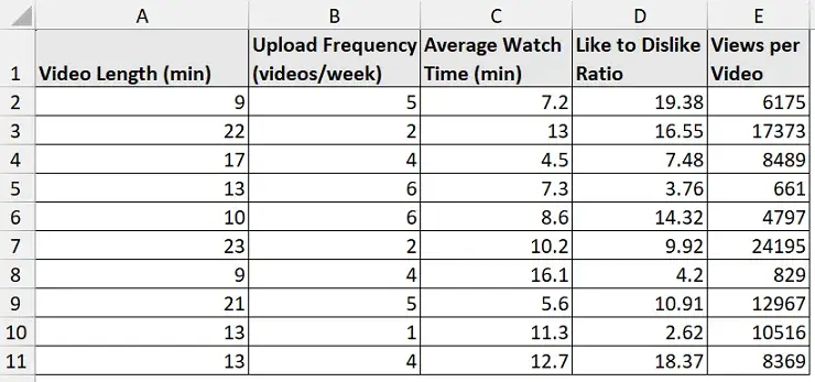YouTube analytics dataset to calculate correlation coefficient in Excel