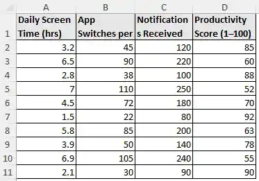 Mobile usage and productivity score dataset to make correlation graph in Excel