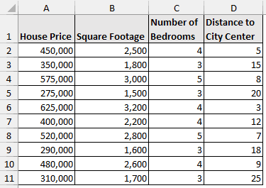 House price dataset to calculate variance inflation factor in Excel