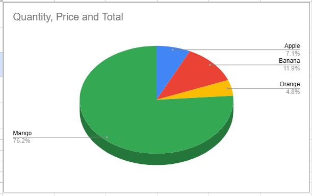 Creating pie chart using dataset