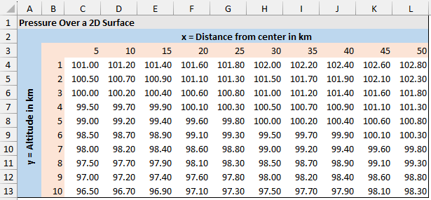 Pressure over 2D surface dataset for bilinear interpolation in excel