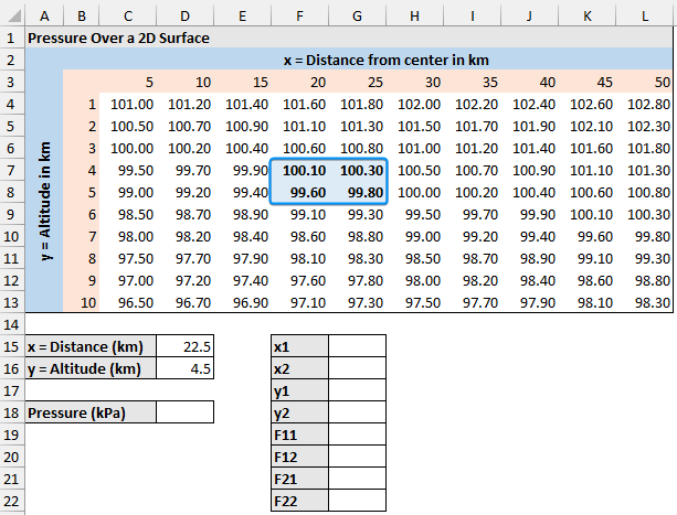 Surrounding values for bilinear interpolation